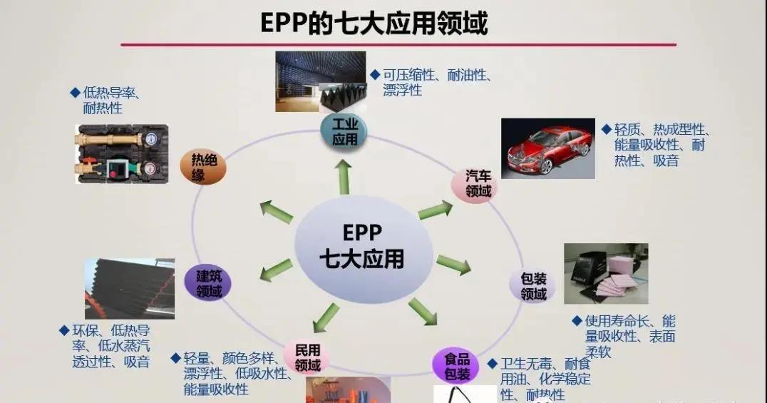  发泡聚丙烯（EPP）的应用领域