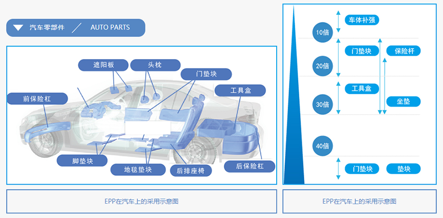 EPP材料